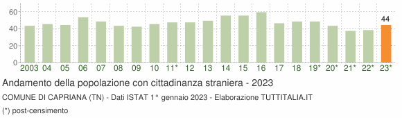 Grafico andamento popolazione stranieri Comune di Capriana (TN)