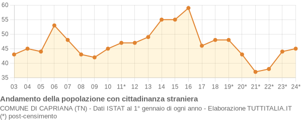 Andamento popolazione stranieri Comune di Capriana (TN)