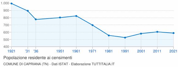 Grafico andamento storico popolazione Comune di Capriana (TN)