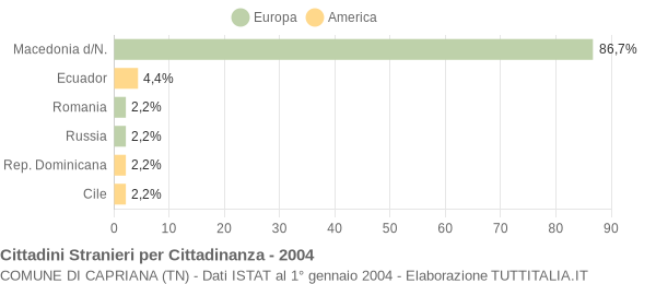 Grafico cittadinanza stranieri - Capriana 2004