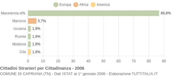 Grafico cittadinanza stranieri - Capriana 2006