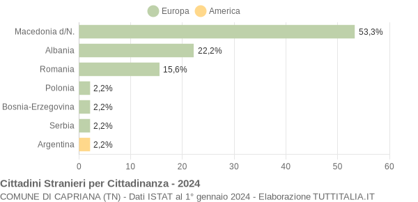 Grafico cittadinanza stranieri - Capriana 2024