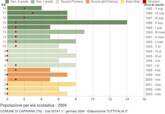 Grafico Popolazione in età scolastica - Capriana 2004