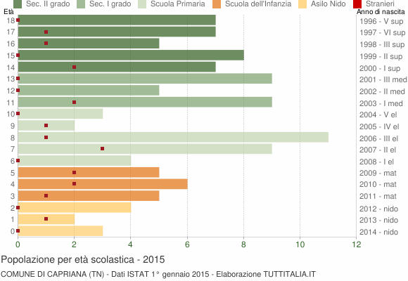 Grafico Popolazione in età scolastica - Capriana 2015