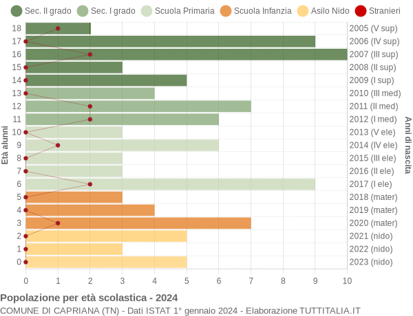 Grafico Popolazione in età scolastica - Capriana 2024