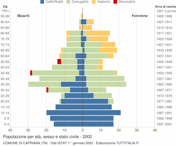 Grafico Popolazione per età, sesso e stato civile Comune di Capriana (TN)