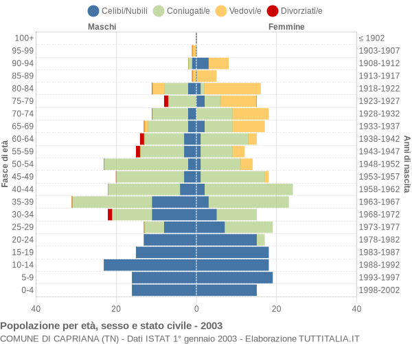 Grafico Popolazione per età, sesso e stato civile Comune di Capriana (TN)