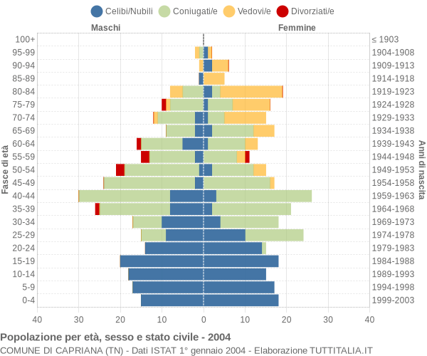 Grafico Popolazione per età, sesso e stato civile Comune di Capriana (TN)