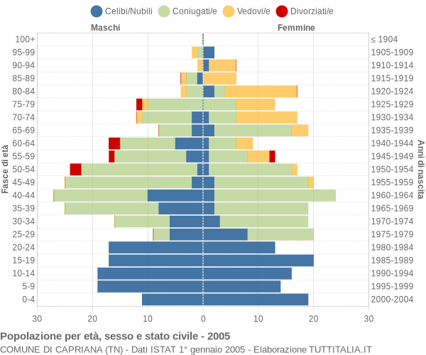 Grafico Popolazione per età, sesso e stato civile Comune di Capriana (TN)