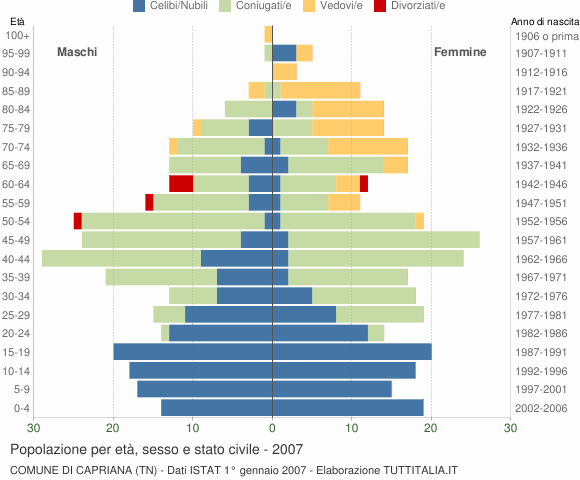 Grafico Popolazione per età, sesso e stato civile Comune di Capriana (TN)