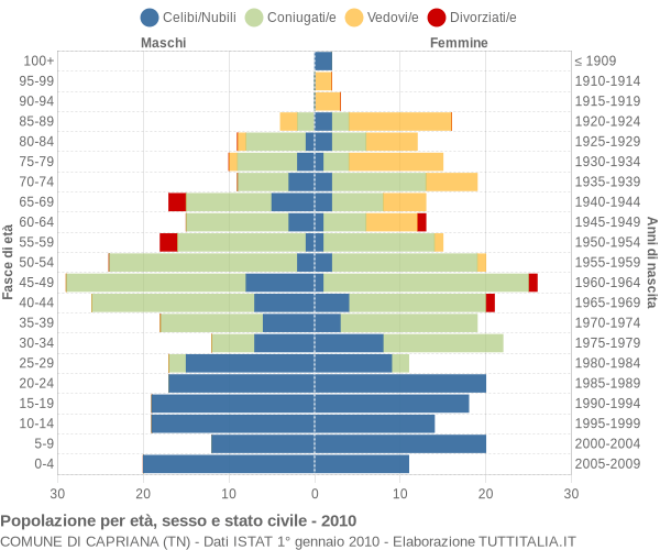 Grafico Popolazione per età, sesso e stato civile Comune di Capriana (TN)