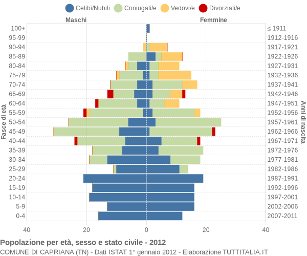 Grafico Popolazione per età, sesso e stato civile Comune di Capriana (TN)