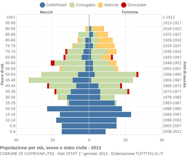 Grafico Popolazione per età, sesso e stato civile Comune di Capriana (TN)