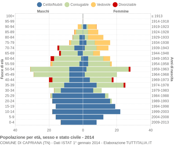 Grafico Popolazione per età, sesso e stato civile Comune di Capriana (TN)