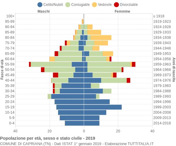 Grafico Popolazione per età, sesso e stato civile Comune di Capriana (TN)