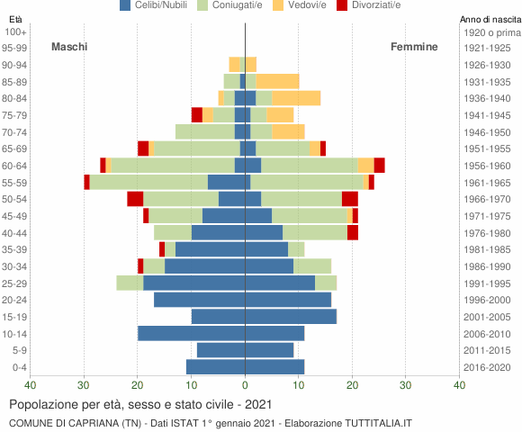Grafico Popolazione per età, sesso e stato civile Comune di Capriana (TN)
