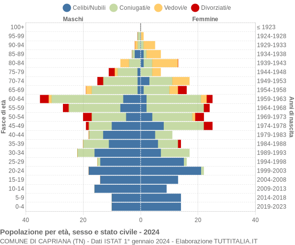 Grafico Popolazione per età, sesso e stato civile Comune di Capriana (TN)