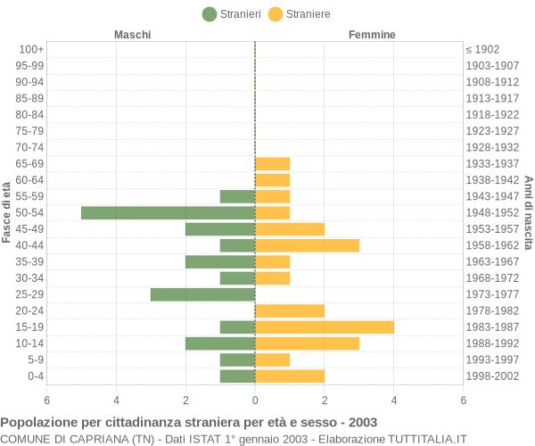 Grafico cittadini stranieri - Capriana 2003