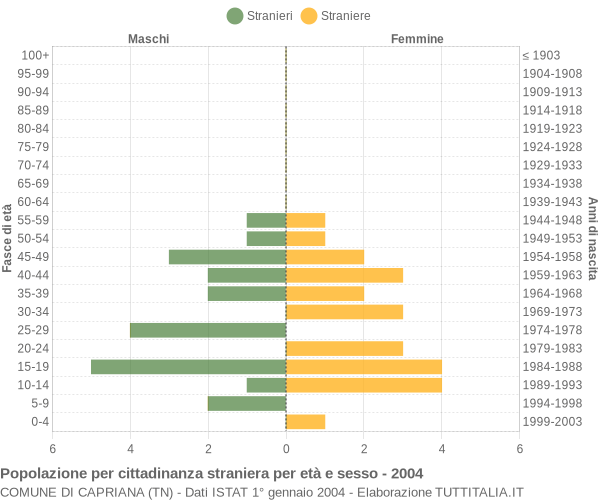 Grafico cittadini stranieri - Capriana 2004
