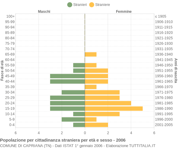 Grafico cittadini stranieri - Capriana 2006