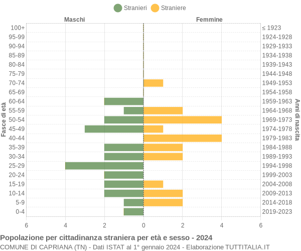 Grafico cittadini stranieri - Capriana 2024