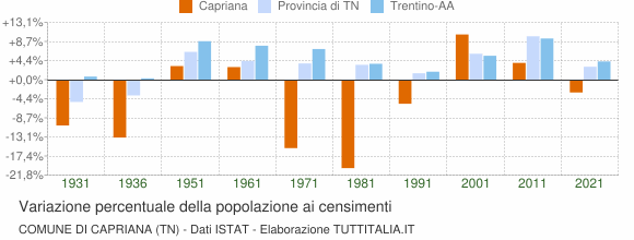 Grafico variazione percentuale della popolazione Comune di Capriana (TN)