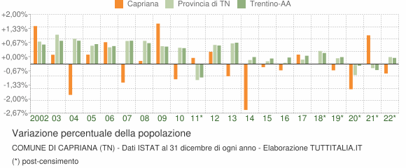 Variazione percentuale della popolazione Comune di Capriana (TN)