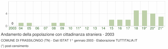 Grafico andamento popolazione stranieri Comune di Frassilongo (TN)