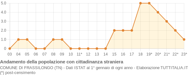 Andamento popolazione stranieri Comune di Frassilongo (TN)