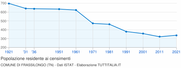 Grafico andamento storico popolazione Comune di Frassilongo (TN)