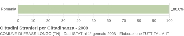 Grafico cittadinanza stranieri - Frassilongo 2008