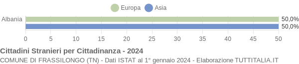 Grafico cittadinanza stranieri - Frassilongo 2024