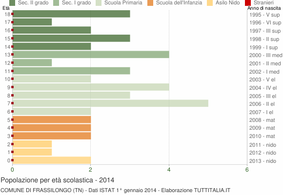 Grafico Popolazione in età scolastica - Frassilongo 2014