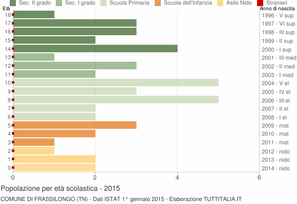 Grafico Popolazione in età scolastica - Frassilongo 2015