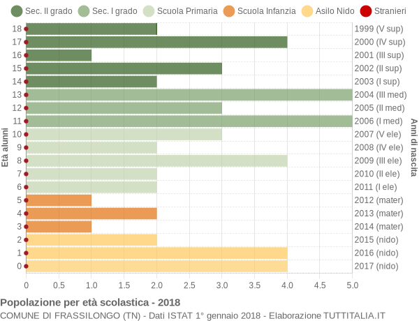 Grafico Popolazione in età scolastica - Frassilongo 2018