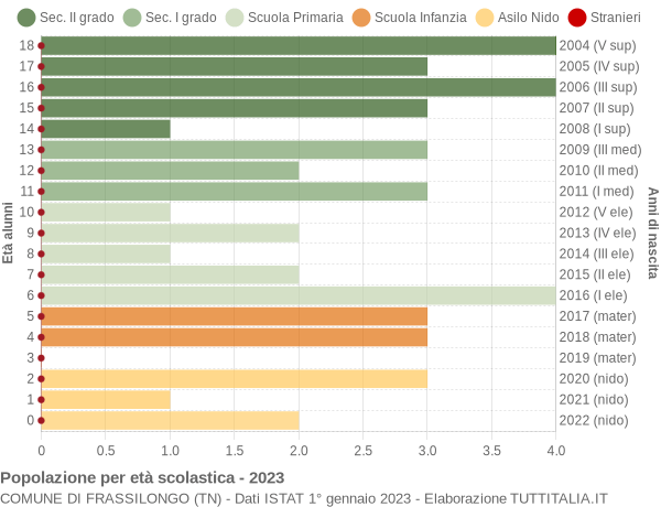 Grafico Popolazione in età scolastica - Frassilongo 2023