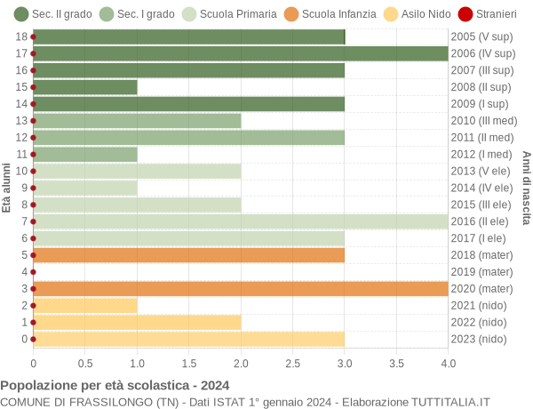 Grafico Popolazione in età scolastica - Frassilongo 2024