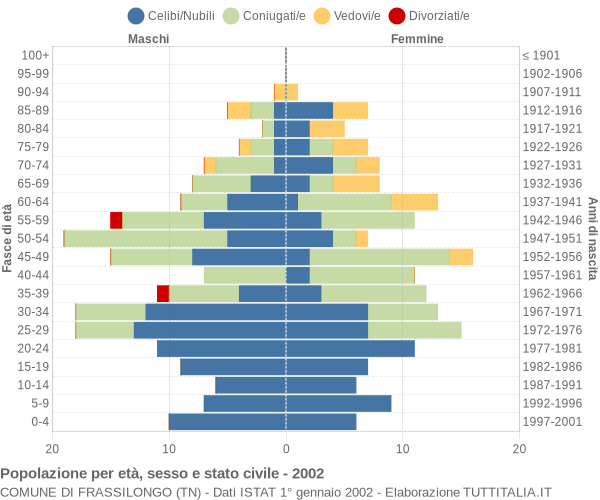 Grafico Popolazione per età, sesso e stato civile Comune di Frassilongo (TN)