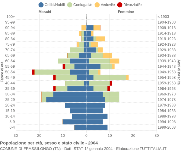 Grafico Popolazione per età, sesso e stato civile Comune di Frassilongo (TN)