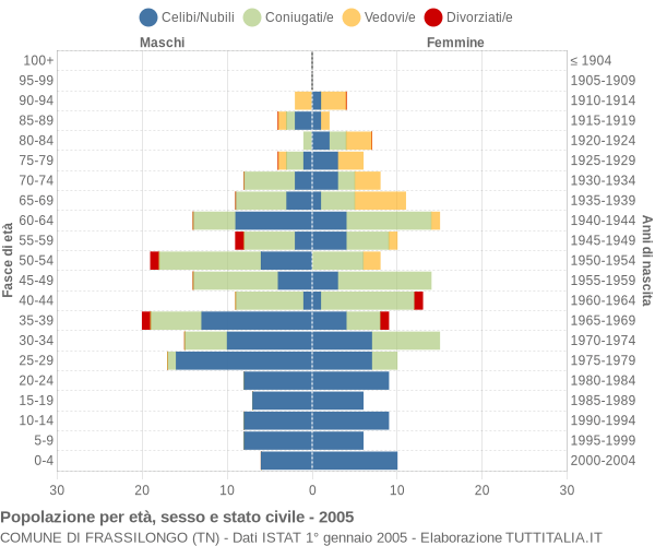 Grafico Popolazione per età, sesso e stato civile Comune di Frassilongo (TN)