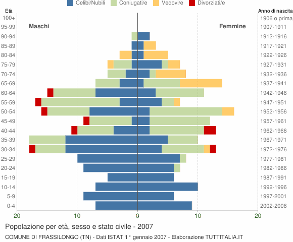 Grafico Popolazione per età, sesso e stato civile Comune di Frassilongo (TN)