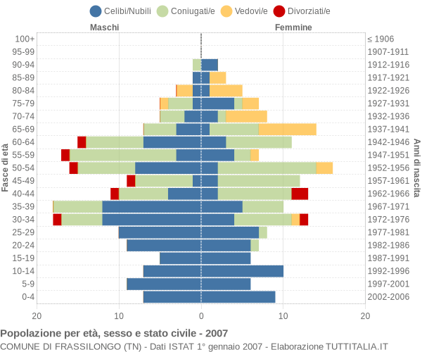 Grafico Popolazione per età, sesso e stato civile Comune di Frassilongo (TN)