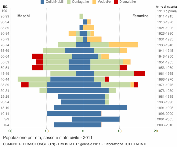 Grafico Popolazione per età, sesso e stato civile Comune di Frassilongo (TN)