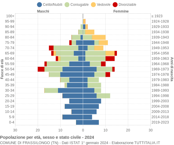 Grafico Popolazione per età, sesso e stato civile Comune di Frassilongo (TN)