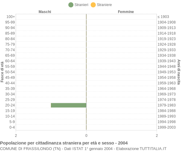 Grafico cittadini stranieri - Frassilongo 2004