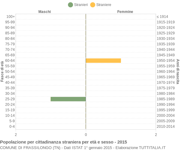 Grafico cittadini stranieri - Frassilongo 2015