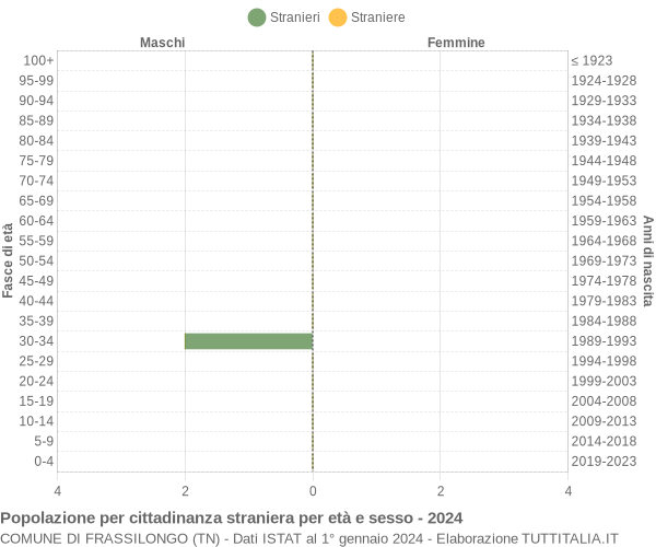 Grafico cittadini stranieri - Frassilongo 2024