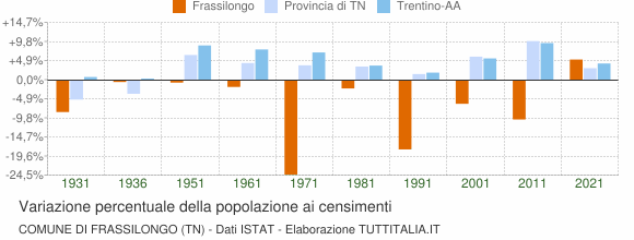 Grafico variazione percentuale della popolazione Comune di Frassilongo (TN)