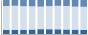 Grafico struttura della popolazione Comune di Frassilongo (TN)