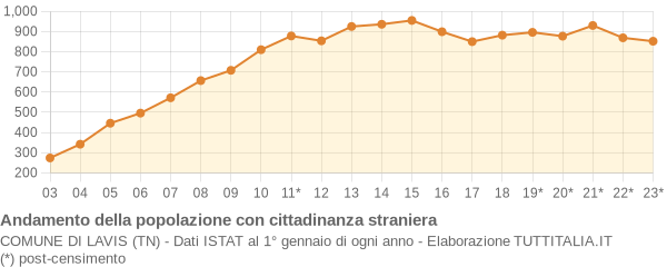 Andamento popolazione stranieri Comune di Lavis (TN)